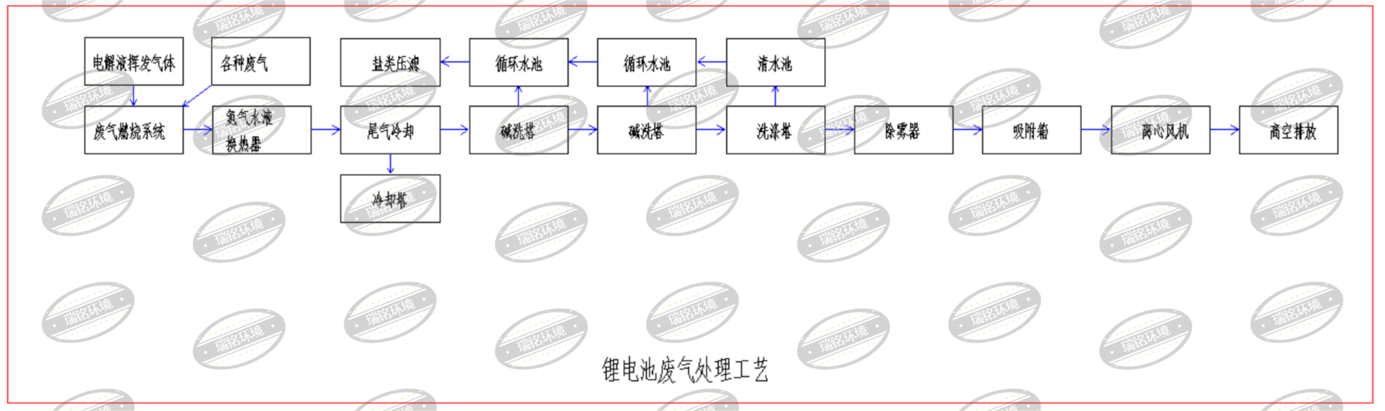 Discussion on waste gas treatment technology of lithium battery recovery