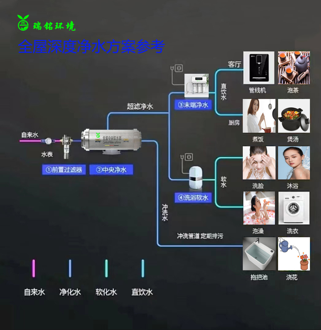 Whole-house deep water purification solution: dedicated to creating a healthy and comfortable home environment